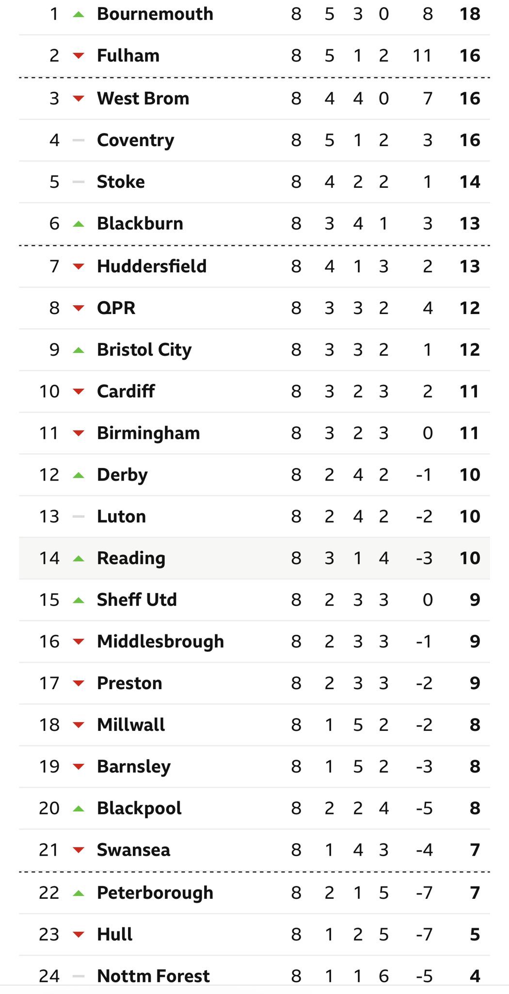 Mediterranean Sea Destruction Ruined The #EFL Zone on Twitter: "😤 This was the Championship table when Steve Cooper officially took over at Nottingham Forest in September… Some achievement 👏👏👏 #NFFC https://t.co/UweqU65a3K" / Twitter Mediterranean Sea Destruction Ruined The #EFL Zone on Twitter: "😤 This was the Championship table when Steve Cooper officially took over at Nottingham Forest in September… Some achievement 👏👏👏 #NFFC https://t.co/UweqU65a3K" / Twitter