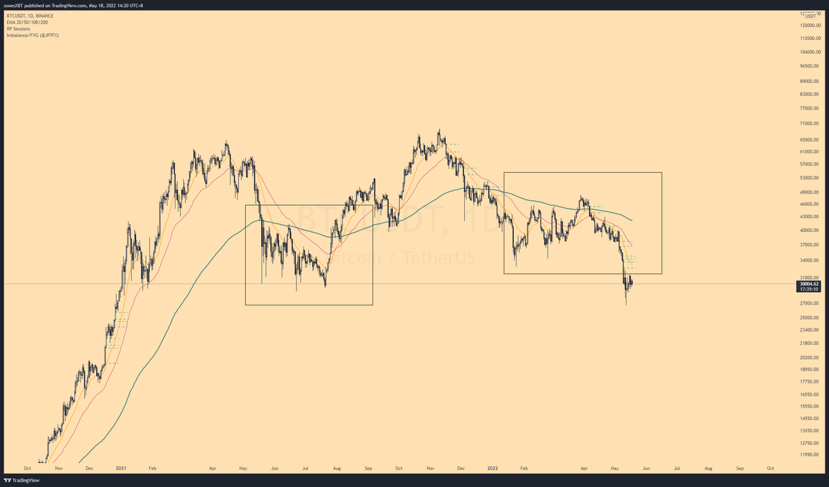 Zonesdart's tweet photo. Summer 2021: Accumulation &amp; Expansion
Summer 2022: Distribution &amp; _____?

Took summer 2021 fractal and inverted it. https://t.co/PNnqALJHbc