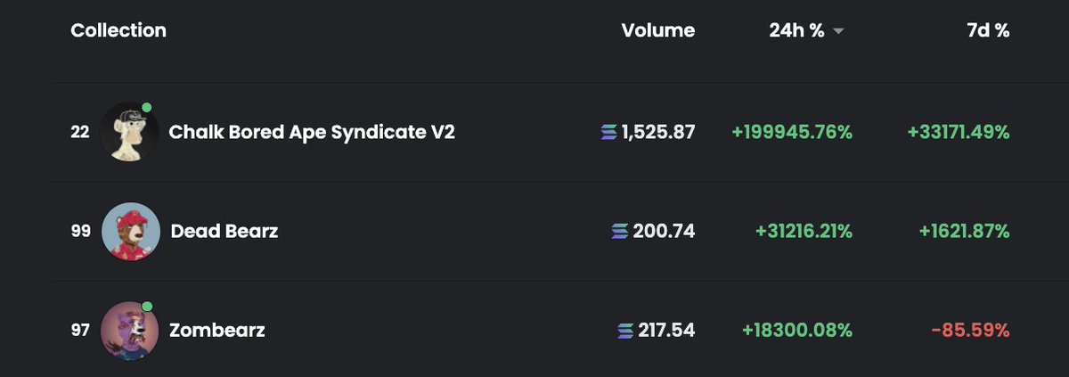 FCG_Studio's tweet photo. HERE WE GOOO!!
these #deadbearz are going
+31,000% gain volume!! whaa?!!
___
follow @dead_bearz https://t.co/7LahgC3TlY