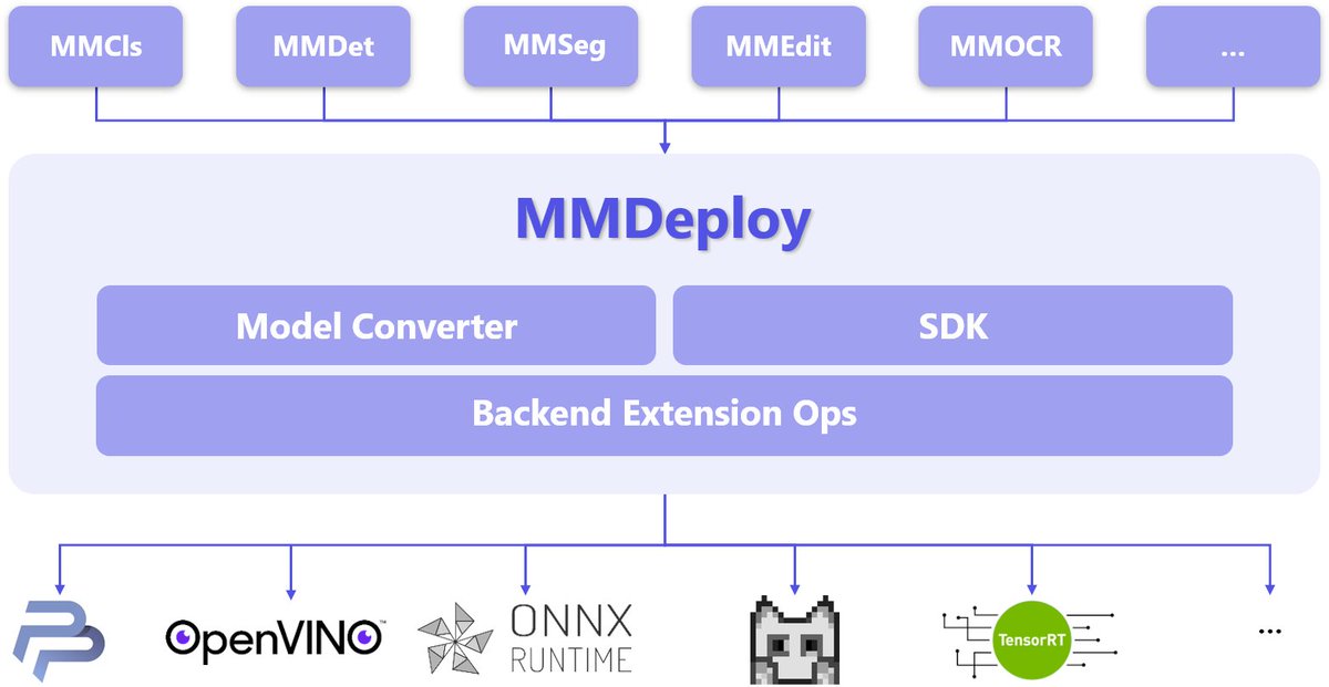 seeedstudio's tweet photo. It is glad to share now you can install #MMDeploy on NVIDIA Jetson platform! Choose any model from their wide range of 👀model zoo and inference backends such as #TensorRT, #ONNX Runtime. 
Follow the guide and try with Seeed reComputer powered by Nano/NX 👉https://t.co/rKSnS84PUD https://t.co/hGXNBqKhhf