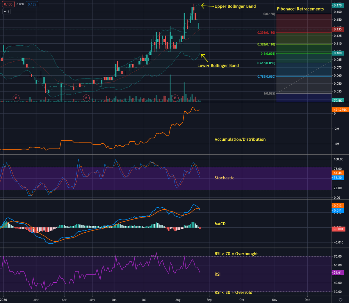 CryptoChartStrm's tweet image. 1/7 How to read our charts: Key Indicators