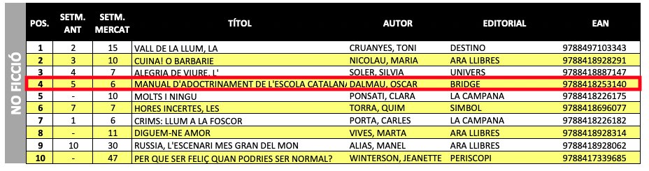 "Manual d'adoctrinament de l'escola catalana" és un dels llibres més venuts d'aquesta setmana! 
Enhorabona, <a href="/philmusical/">òscar dalmau</a> ! 🔝📚