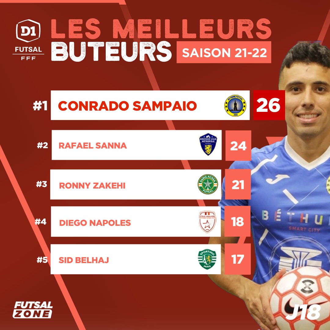 🇧🇷 𝙎𝘼𝙈𝙋𝘼𝙄𝙊 𝙂𝙊𝙇𝙀𝘼𝘿𝙊𝙍

⚽️ Grâce à son triplé lors de l'ultime journée de D1, Conrado Sampaio chipe la première place à Sanna et rafle le titre de meilleur buteur ! 𝐏𝐚𝐫𝐚𝐛𝐞́𝐧𝐬 !
 
💻 Revivez la J18 de D1 sur ➡️ bit.ly/Futsalzonetv

<a href="/BethuneFutsal/">Béthune Futsal</a> #futsal