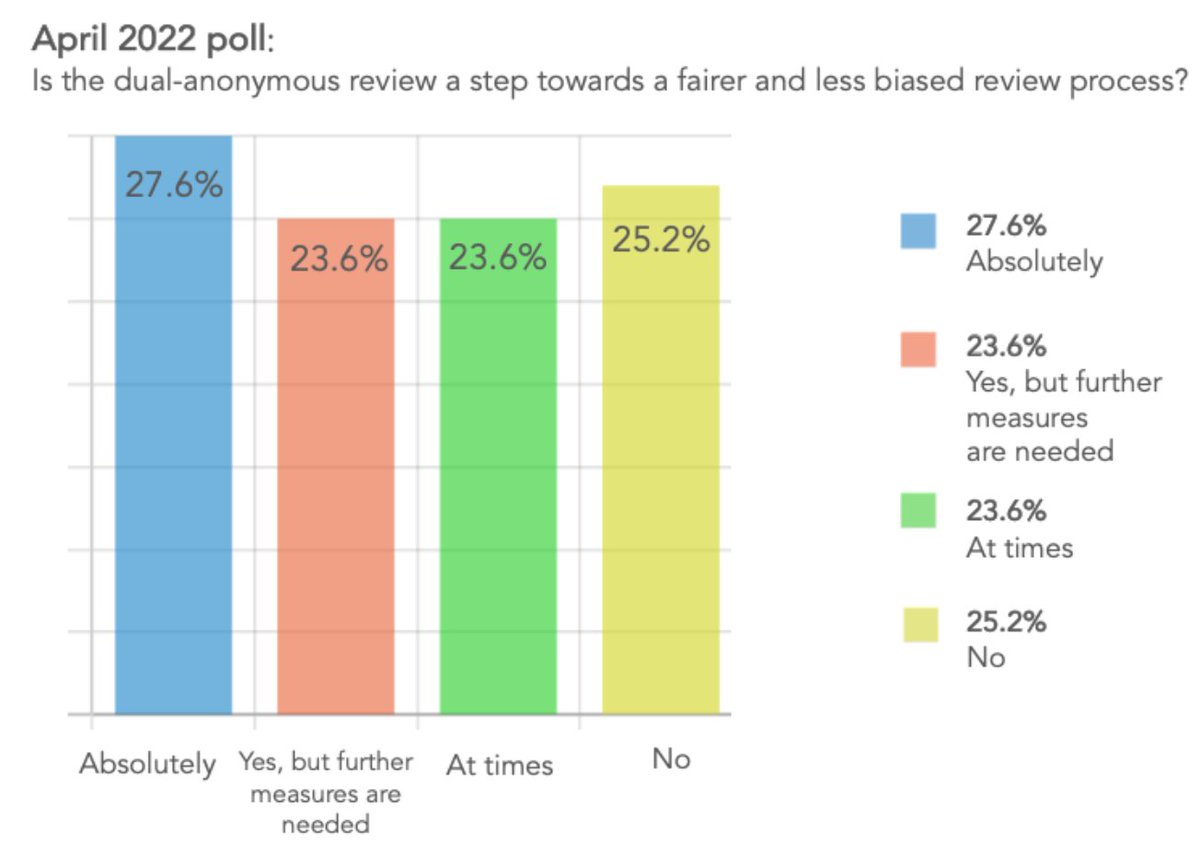In the last ARC newsletter (bit.ly/38AhgZw) we asked "Is the dual-anonymous proposal review a step toward a fairer and less biased review process?" These are the results: