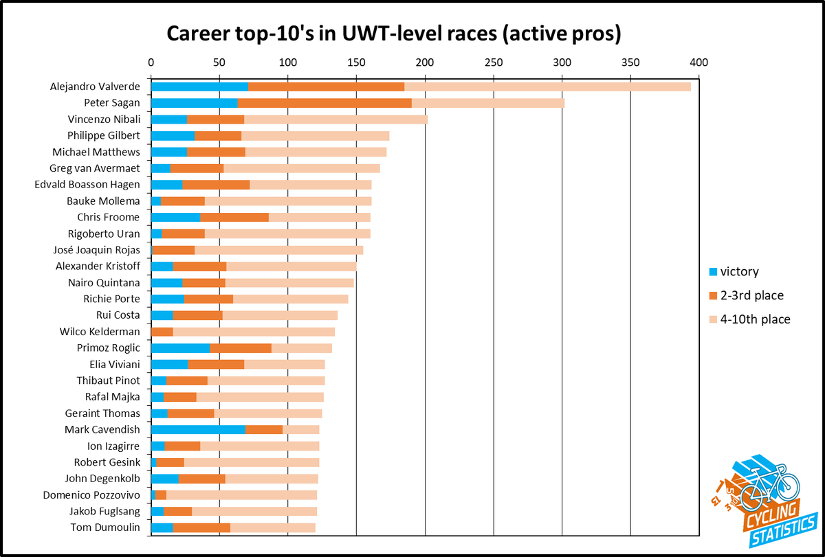StatsOnCycling's tweet photo. 📊Active pros with most top-10's at 🌍UWT-level:

394 | 🇪🇸Valverde
302 | 🇸🇰Sagan
202 | 🇮🇹Nibali
174 | 🇧🇪Gilbert
172 | 🇦🇺Matthews
167 | 🇧🇪Van Avermaet
161 | 🇳🇴Boasson Hagen, 🇳🇱Mollema
160 | 🇬🇧Froome,🇨🇴Uran
155 | 🇪🇸Rojas
150 | 🇳🇴Kristoff
148 | 🇨🇴Quintana
144 | 🇦🇺Porte
136 | 🇵🇹Costa https://t.co/TkoZvnZXZF