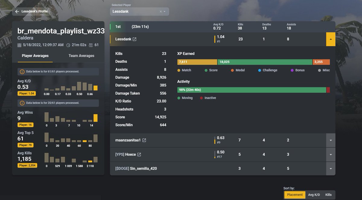 fredexlbc's tweet photo. my name is Lessdank in this pic....I broke my personal record today in #warzone #warzonerecord #monarch #cod https://t.co/qHy1nLJYIm