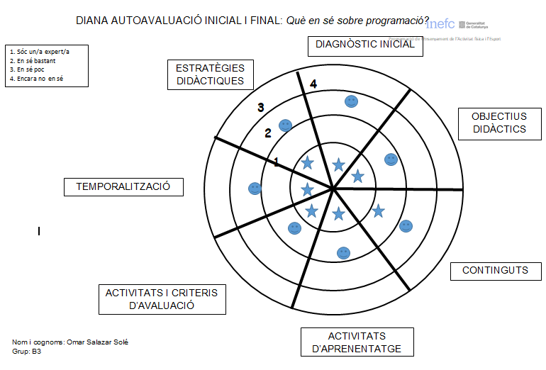 3B_Progranujas's tweet photo. Bon dia programadors! Sóc l'Omar, us adjunto la meva diana un cop finalitzada l'assignatura. Crec que hem après tots molt degut al format plantejat, ens ha obligat a portar els continguts al dia i aplicar-los de manera pràctica.
#2022_PEAFE https://t.co/zWis7rNrYw