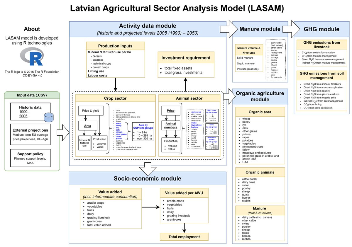 AgricultureMdpi's tweet photo. #AgricultureMdpi #Agriculture
📃 New Paper: "#LASAM Model: An Important Tool in the Decision #SupportSystem for #Policymakers and #Farmers" by Irina Pilvere et al.
🔎Read it here: https://t.co/DhNnAOVxru
#decisionsupportsystems #models #projections #datavisualization https://t.co/UUwyrBBflZ