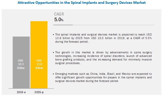 ryan_mresearch's tweet photo. The global #spinalimplants and #surgerydevices market is projected to reach $13.8 billion by 2025 from $10.3 billion in 2019, at a CAGR of 5.0%.
https://t.co/baqAVPB5R4 https://t.co/AlDxC0dbf1