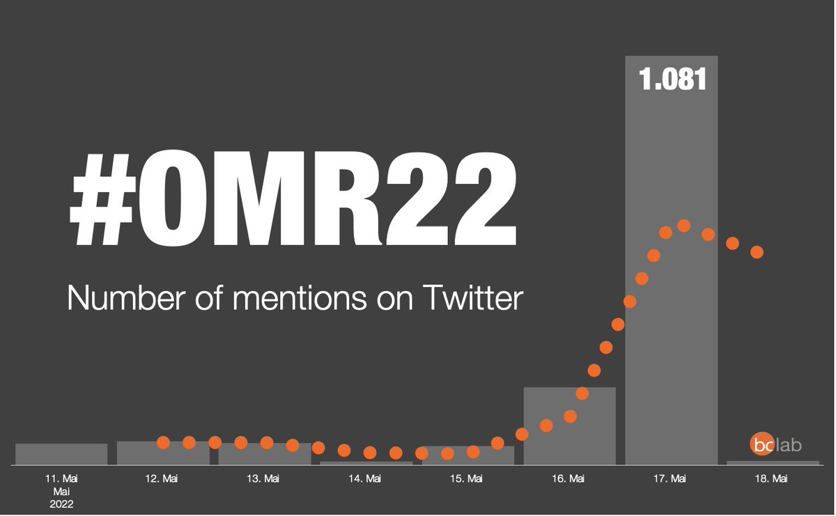 bclab's tweet photo. Good morning #OMR22 - fleissig getwittert am #DAY1
Wir sind gespannt auf #DAY2 #bclabmonitor https://t.co/zyIhU1iysG