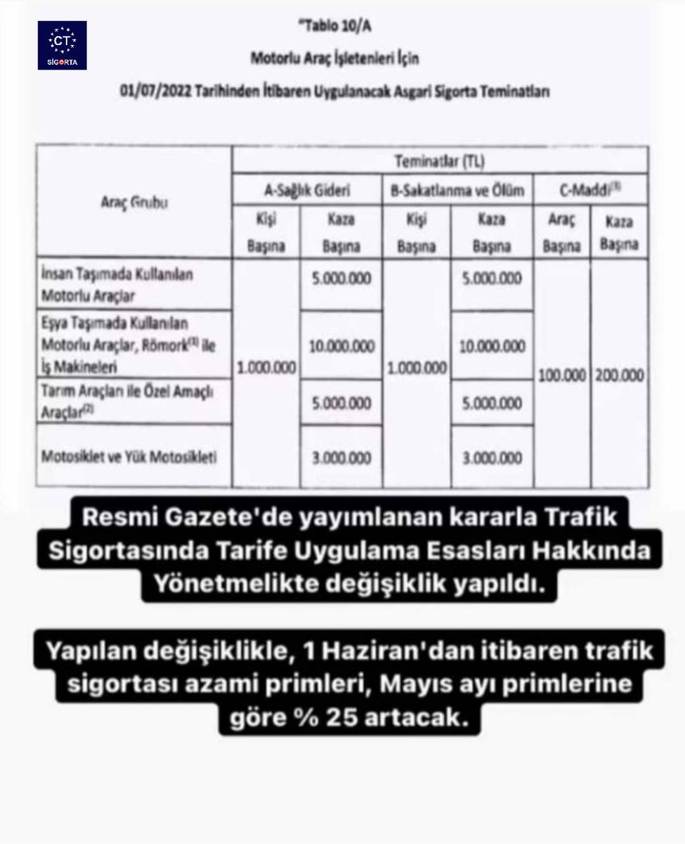 ctsigorta's tweet photo. #ctsigorta #sigortaacentesi #trafik #trafiksigortası #fiyat #uygunfiyat #zam #trafikkazası #trafikpolisi https://t.co/0j32TOBrAS