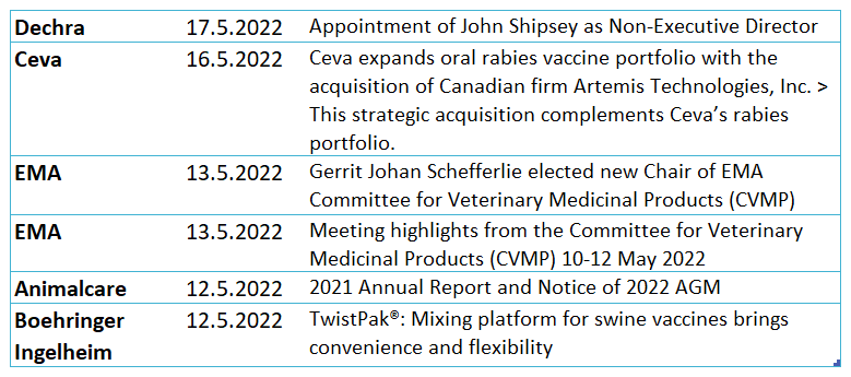 QuillaiLtd's tweet photo. Latest #AnimalHealthNews include:
▶ @Dechra Appointment of John Shipsey
▶ @CevaSanteAnimal acquisition of Artemis Technologies 
▶ CVMP meeting highlights
- Gerrit Johan Schefferlie elected new Chair
- Suprelorin new therapeutic indications
▶ @AnimalcareLtd Annual Report 2021 https://t.co/fmmIH0W3Rp
