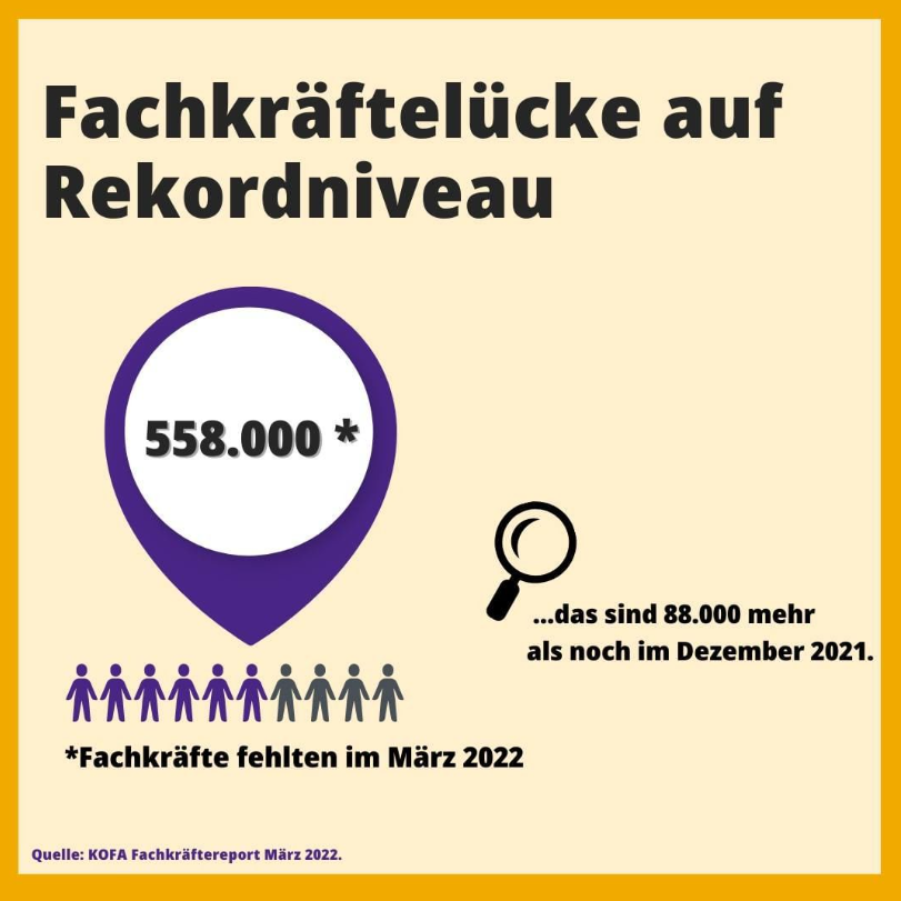 Unser Kurzreport #KOFAKompakt gibt einen detaillierten Überblick zur #Fachkräftesituation auf dem #Arbeitsmarkt. Im ersten Quartal 2022 erreichte die Fachkräftelücke in Deutschland einen neuen Höchststand. Zur Studie 👉bit.ly/3FM3lMK