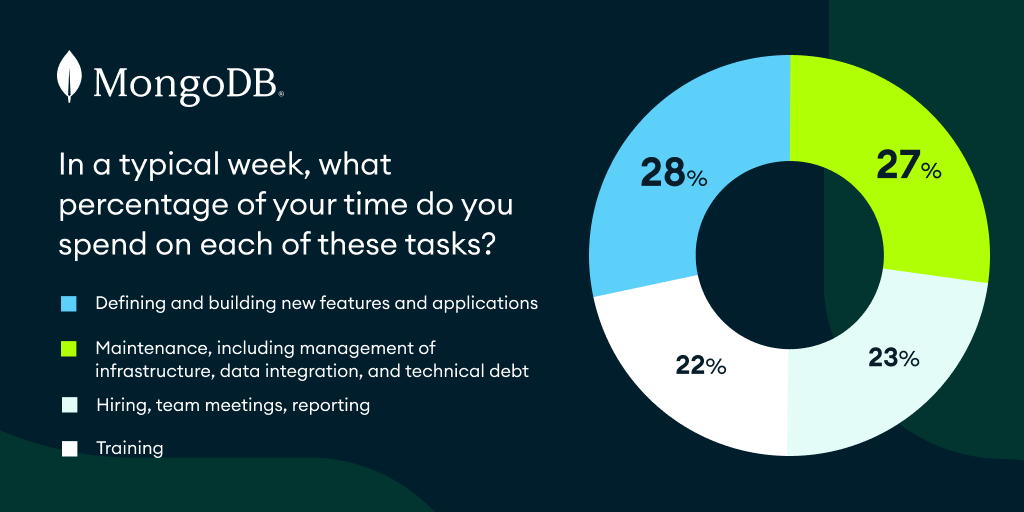 MongoDB's tweet photo. Did you know only 28% of developers' time is spent building new features and apps? 😮

Find out more in our 2022 APAC MongoDB Report on Data and Innovation.

https://t.co/oOvOw7vNWv https://t.co/sD1zt35VC7