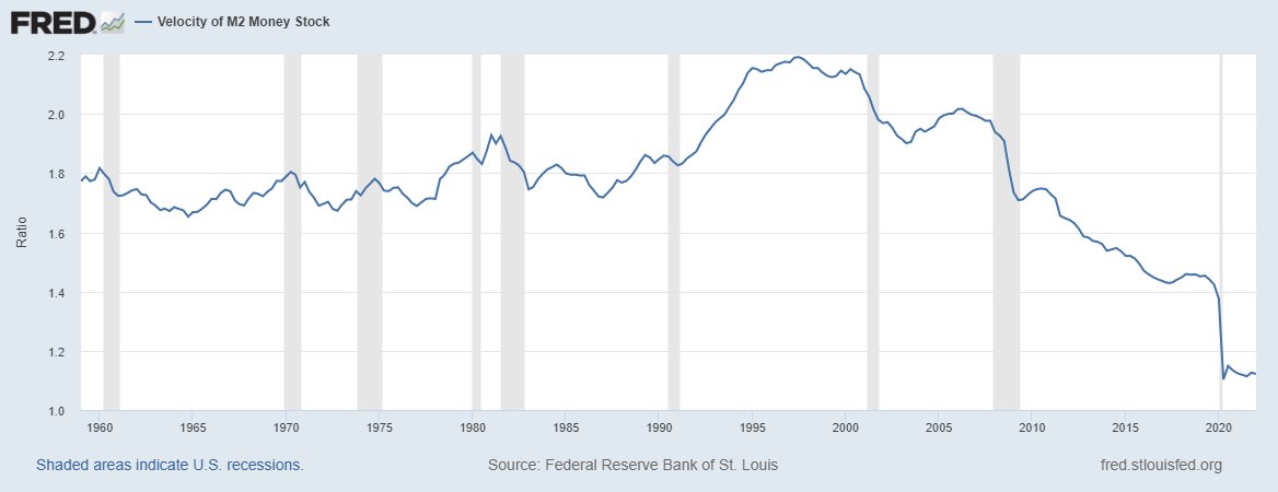 “The obvious reason for inflation is the government printed a zillion more dollars than it has. Velocity of money held constant.” This is what  @elonmusk said on inflation. But you're wrong Elon, please see the graph below, velocity is NOT constant