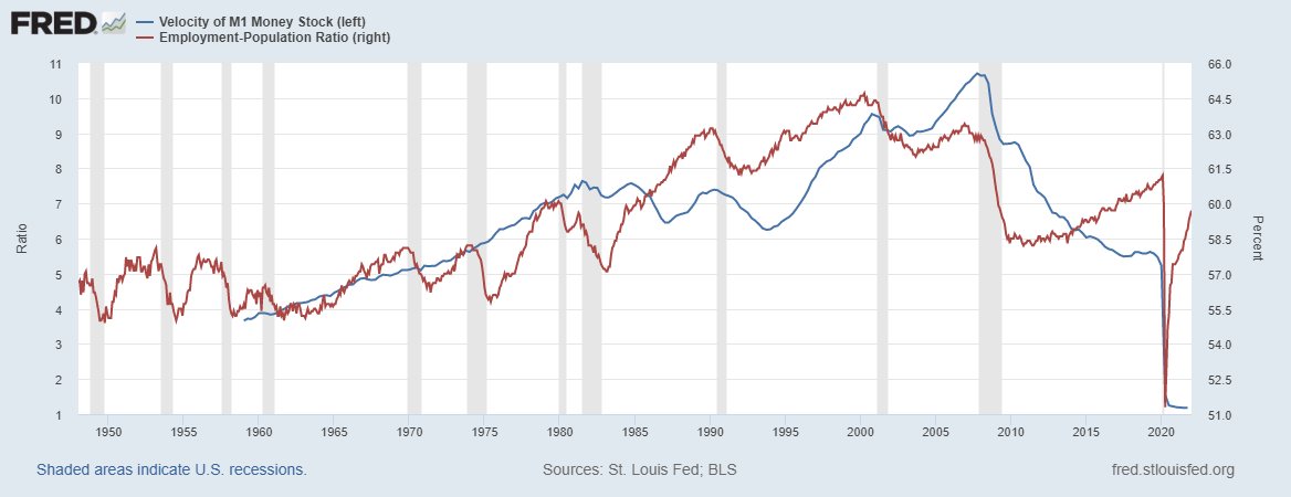 Not only is it not constant, it's lower than ever, and ever since QE it broke its correlation with the employment-population ratio @elonmusk