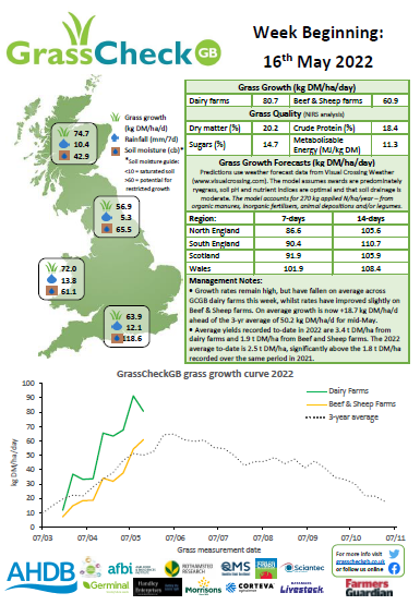 Average yields recorded to-date in 2022 are 3.4 t DM/ha from dairy farms and 1.9 t DM/ha from Beef and Sheep farms. The 2022 average to-date is 2.5 t DM/ha, significantly above the 1.8 t DM/ha recorded over the same period in 2021 <a href="/TheAHDB/">AHDB</a> <a href="/HybuCigCymru/">HCC</a> <a href="/qmscotland/">QMS</a>