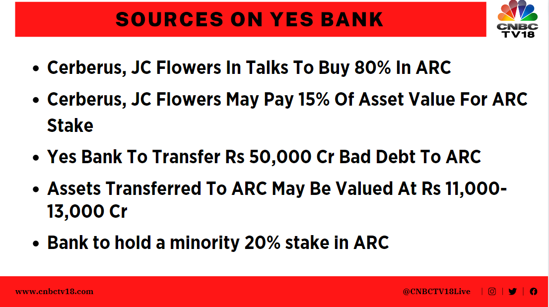 CNBCTV18Live's tweet photo. #Sources on @YESBANK | Cerberus, JC Flowers in talks to #buy 80% in ARC. Bank has likely #provisioned for 70-75% of Rs 50,000 cr bad debt https://t.co/ShNLAKOzDE