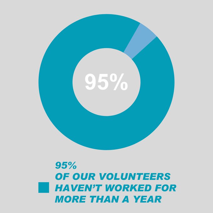 FirstStepTrust's tweet image. Did you know that 95% of our volunteers haven't worked for more than a year? We help people get their confidence back and gain valuable experience in the work place environment.  #Work