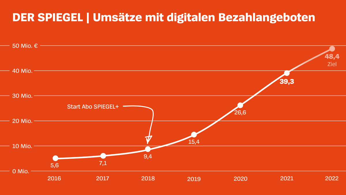 SPIEGEL-Gruppe schließt 2021 mit Ergebnis auf Rekordhöhe ab und kann die Gewinne fast verdoppeln auf 49,9 Mio. €. Umsatz steigt um 19 Mio. € auf 274,9 Mio. €. Davon 36 Prozent aus dem Digitalen, bei stabilen Print-Umsätzen und steigenden Auflagen. gruppe.spiegel.de/news/pressemit…
