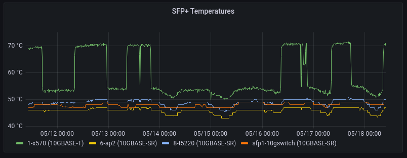 Summer must be near, the 10GBASE-T SFP+ crashed the 70°C mark.