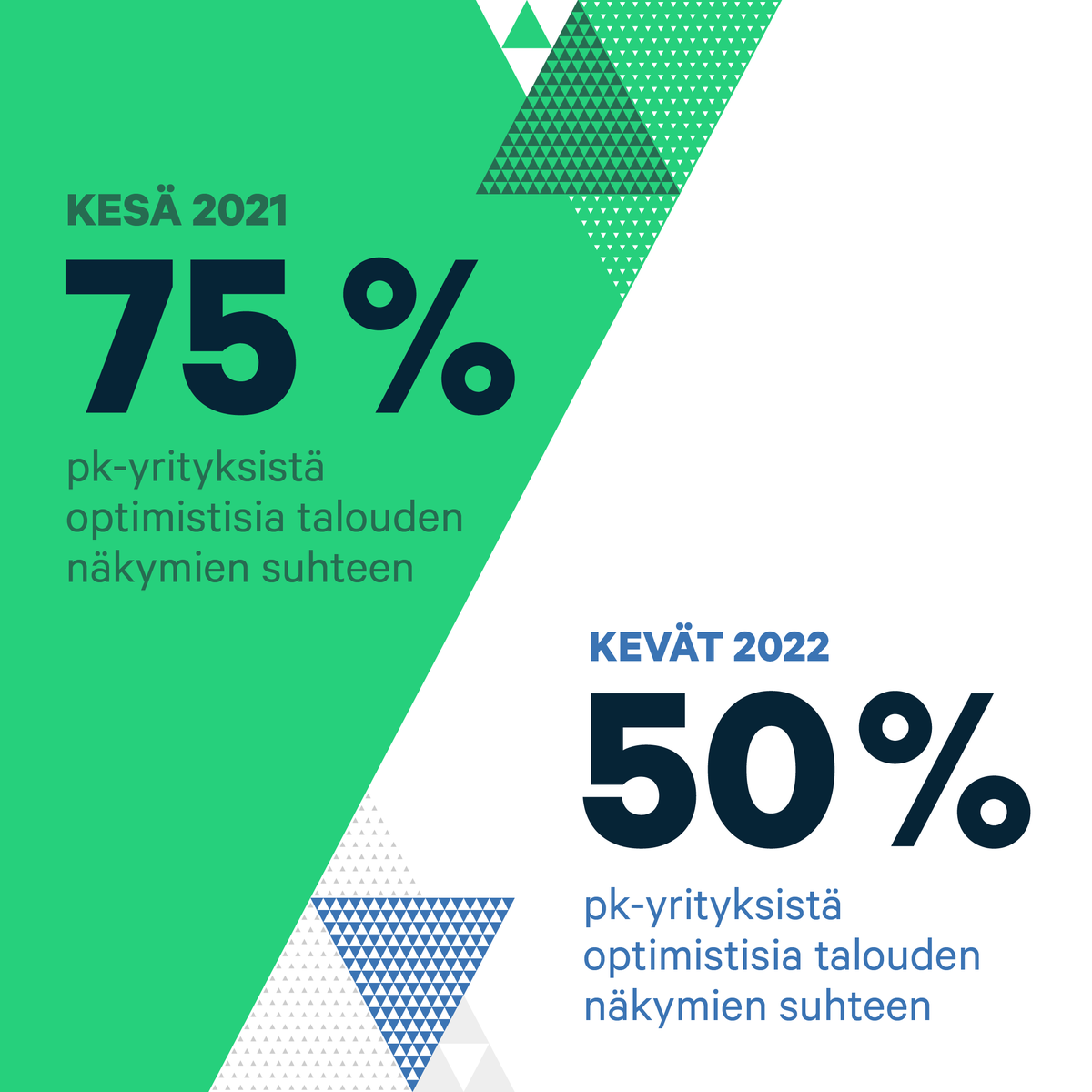 ✅Tuoreen #pkyritys barometrimme mukaan suomalaisten pk-yritysten optimismi talousnäkymiin on laskenut kesästä 2021 lähtien. 
📄 Lataa raportti tästä »  https://t.co/0X62CJzcN7
#AzetsSMEChampions https://t.co/ZSXYe8wqMR