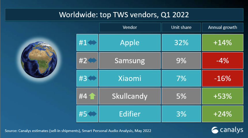 Canalys On Twitter In Q1 2022 The Global TWS Shipment Grew 17 