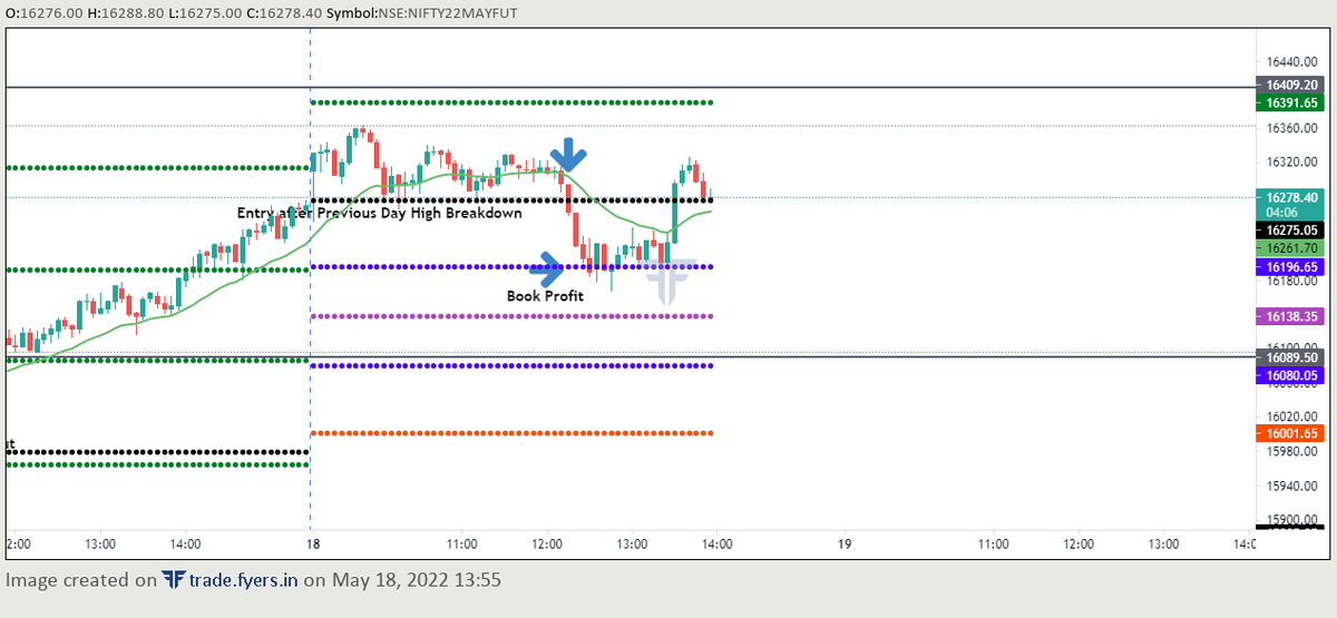 RS_Rahul_Shaw's tweet photo. Nifty Trade 18.05.2022
After 10.30 Negative data Building started. https://t.co/VUFZAbVfJe