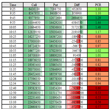 RS_Rahul_Shaw's tweet photo. Nifty Trade 18.05.2022
After 10.30 Negative data Building started. https://t.co/VUFZAbVfJe
