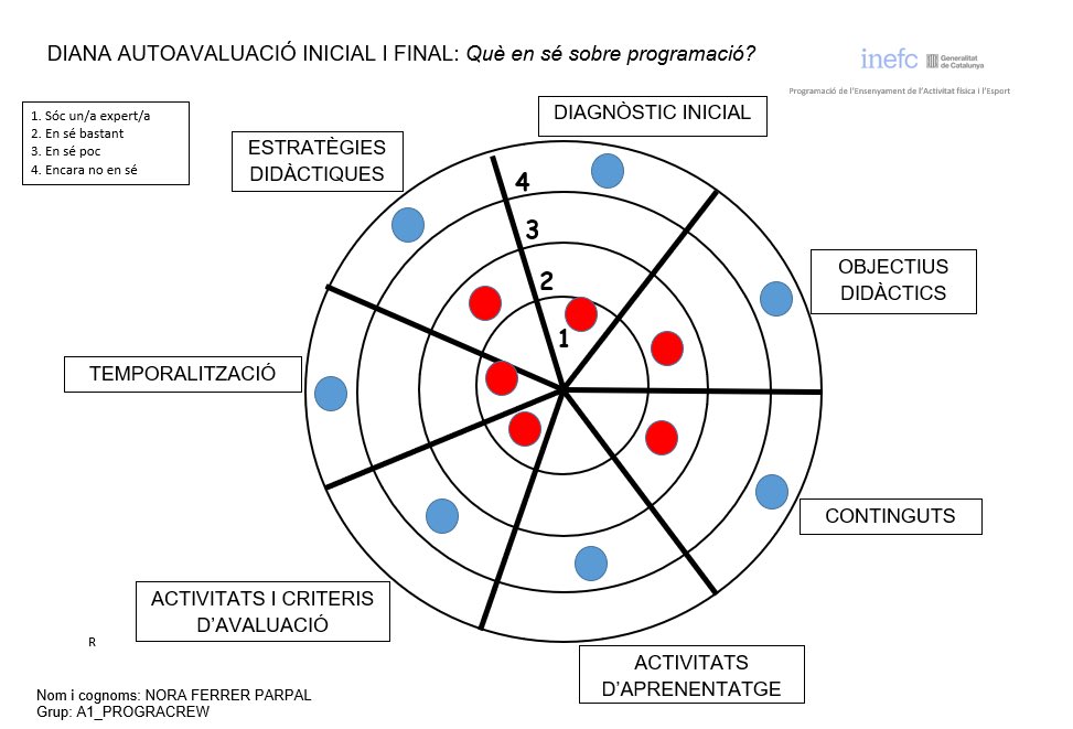 4A_PrograCrew's tweet photo. Bones! Tanquem l'assignatura i què millor que fer-ho observant tota l'evolució de l'aprenentatge que hem fet durant aquesta. Destacar que m'he convertit en tota una experta en el diagnòstic inicial i no tant en la redacció de continguts.  #2022_PEAFE Nora https://t.co/XfWEShKP4X