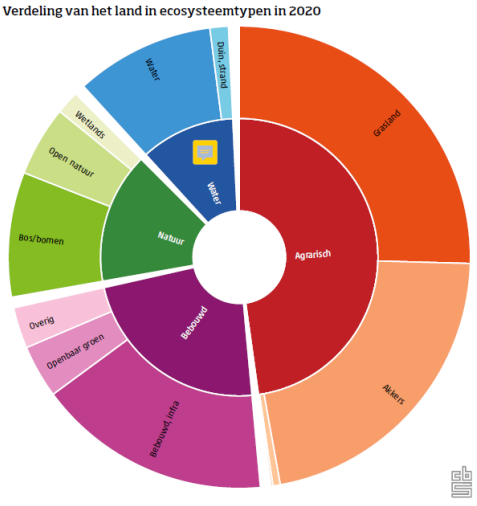 Hoe is in 2020 het Nederlandse #landschap verdeeld? Hoeveel is #landbouwgrond, hoeveel is water, en hoeveel is #natuur? 
cbs.nl/?sc_itemid=4a6…