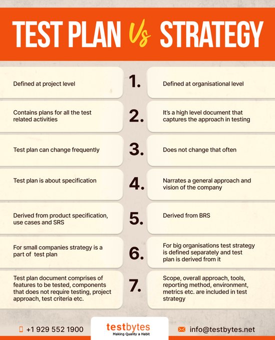 Xoriant's tweet image. What is the difference in #TestPlan and #TestStrategy - #infographic

By @testbytes 

#softwaredevelopment #softwaretesting #testing #devops #engineering #enterprise