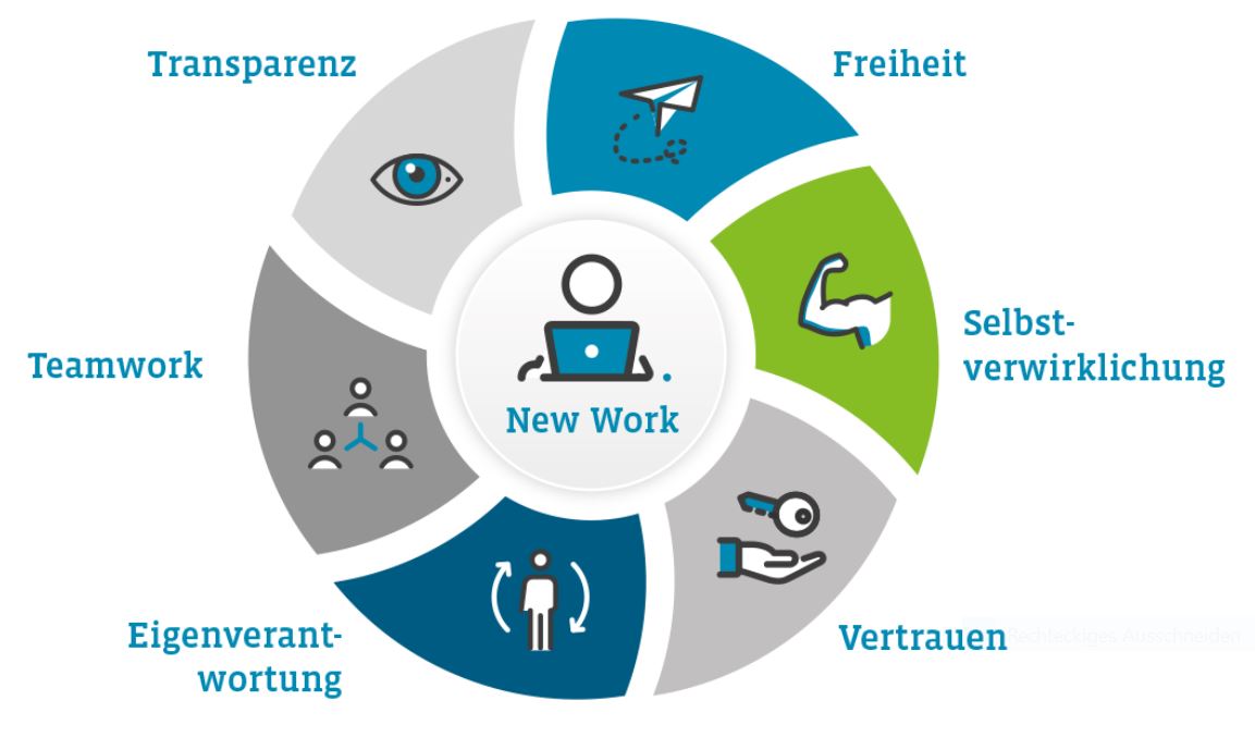 ◼️Oft werden höhenverstellbare Schreibtische, mobile Endgeräte und Collaboration-Tools genannt. Ohne Frage sind diese Punkte wichtig, bilden aber nicht das ganzheitliche Bild von #NewWork ab.
Es geht im Kern um #CultureChange, der Weg vom Boss zum #Leader u. (elementar) um #Trust