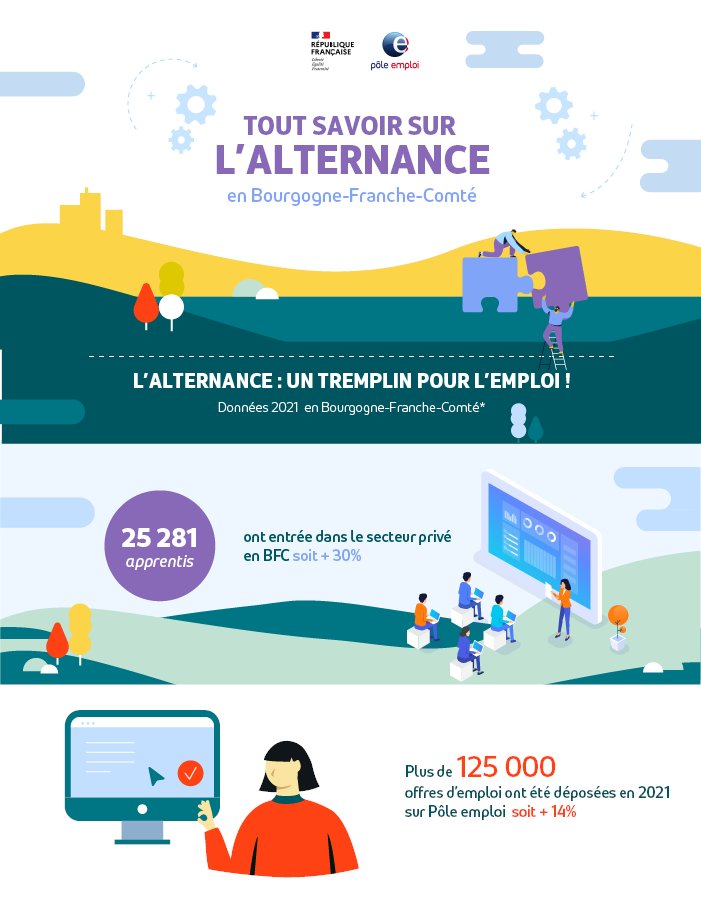 #Infographie 📊| L'#alternance un tremplin pour l'#emploi ! En #BFC plus de 25 000 apprentis ont entrée dans le secteur privé +30% en un an ⤵️

Source : DREETS et @pole_emploi