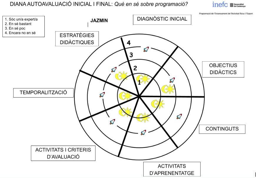 1A_Brogrammers's tweet photo. Presentem les nostres DIANES DE AUTOAVALUACIÓ!🎯

Conisderem que hem millorat molt, però l'experiència serà clau per avançar encara més.💪💯

I vosaltres, que heu après a l'assignatura de PROGRAMACIÓ?🤔

#2022_PEAFE https://t.co/SPZ6K4P2T4