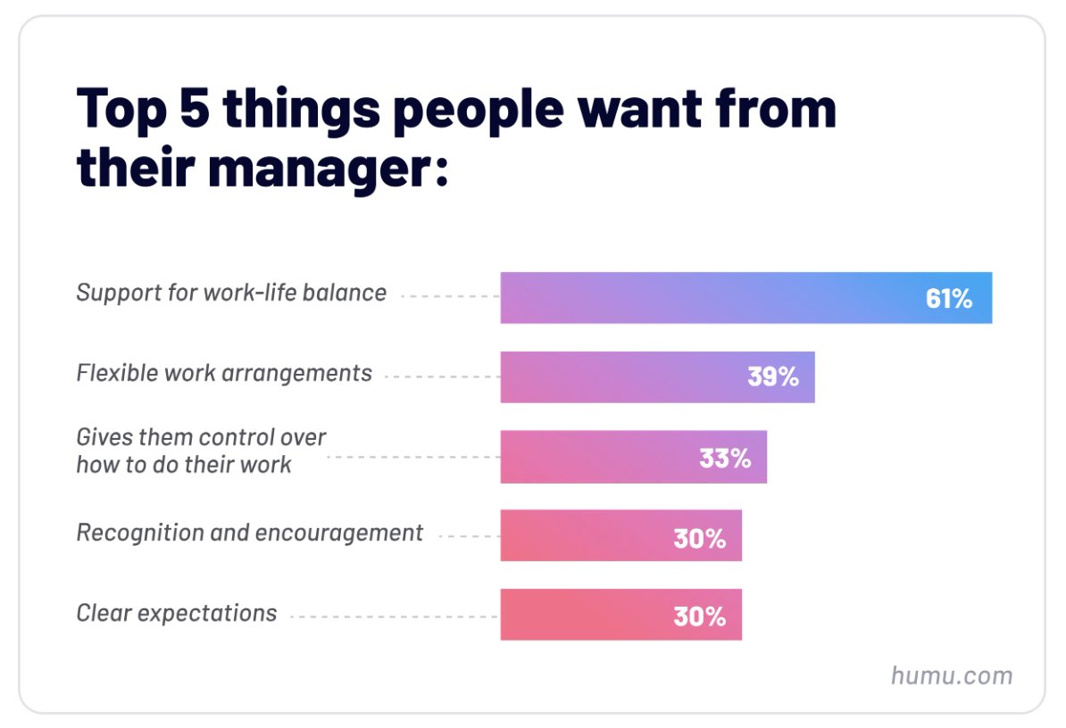 Employees’ priorities have changed: here’s what managers can do ow.ly/ZNZC50J8rv9 via @humuinc 

#Culture #EmployeeExperience #HR
