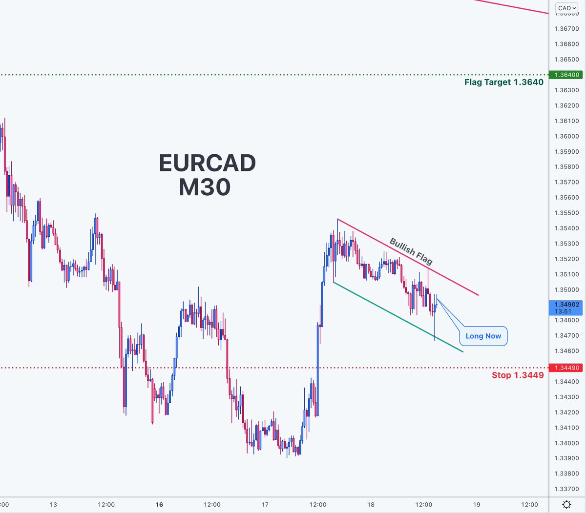 NamchaTa's tweet photo. 📊 EURCAD

🔵 Long Now         1.3490 or by Flag Breakout

🧯 Stop loss          1.3449
🏹 Flag Target       1.3640

💸Capital : 1%
#Forex #forextrading #Tradingview #TradingSignals https://t.co/nVW5OmGRIy