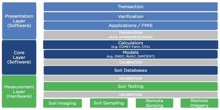 Looking forward to unpacking my soil health tech stack with <a href="/Mixingbowlhub/">The Mixing Bowl</a> and <a href="/FarmFoundation/">Farm Foundation</a> August 23 &amp; 24