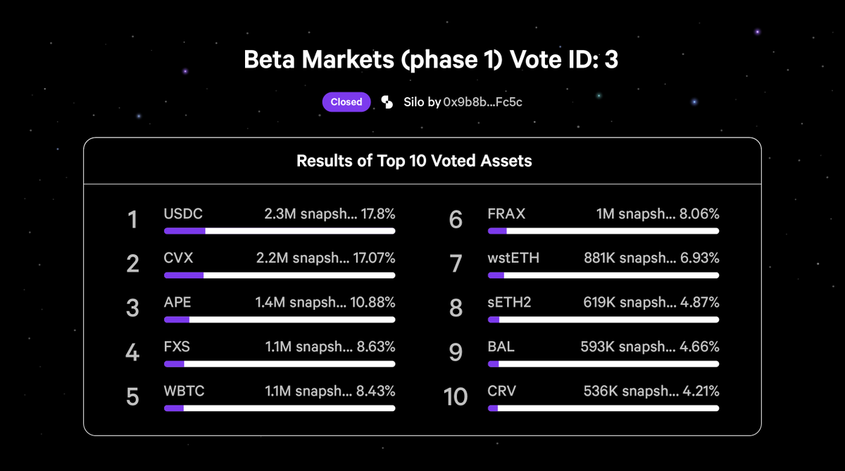 Voting ended, thank you all for voting ♥️

First 10 markets on Silo beta: 
$CVX <a href="/ConvexFinance/">Convex Finance</a> 
$APE <a href="/apecoin/">ApeCoin</a> 
$FXS $FRAX <a href="/fraxfinance/">Frax Finance ¤⛓️¤</a> 
$stETH <a href="/LidoFinance/">Lido</a> 
$BAL @BalancerLabs 
$sETH2 <a href="/stakewise_io/">StakeWise</a>
$CRV <a href="/CurveFinance/">Curve Finance</a> 
$WBTC
$USDC