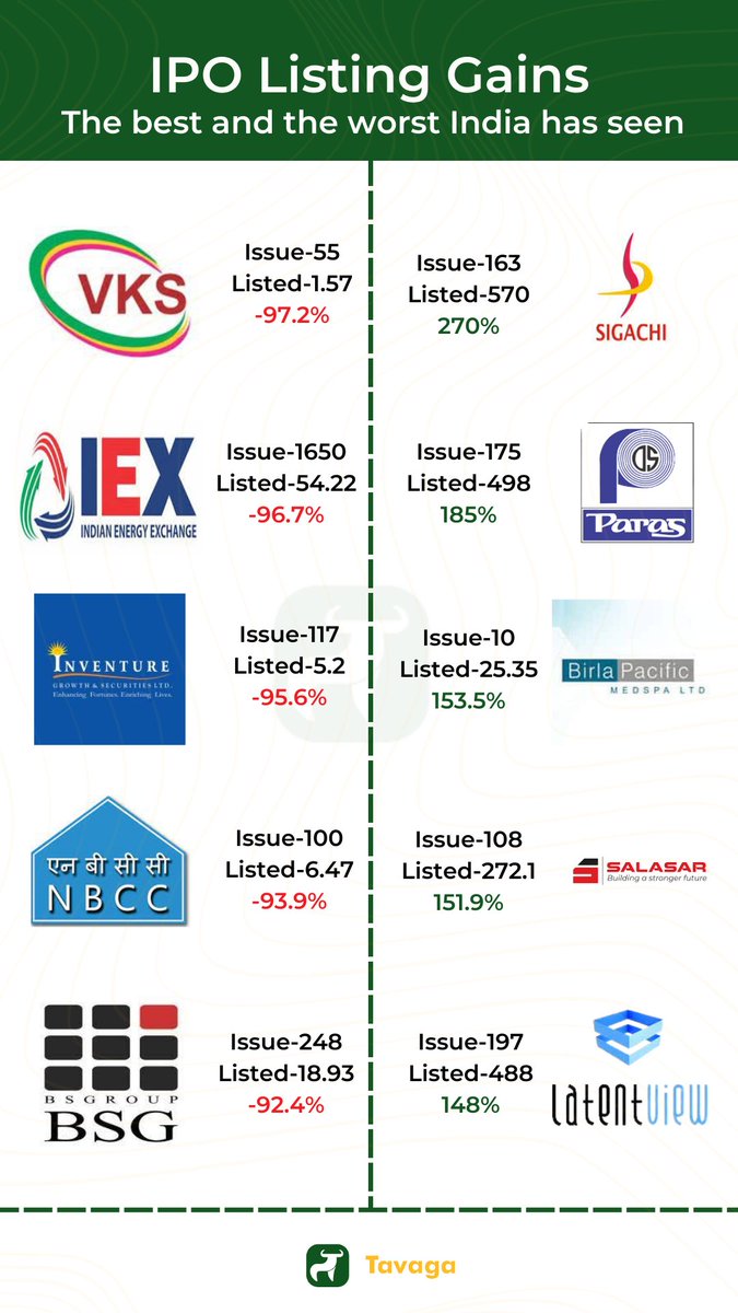 Tavaga_Invest's tweet photo. IPO Listing Gains
The best and the worst India has seen
#IPO #lising #gains #fall #india #issuesprice #LOSER
#finance #financetips #Target #fintech https://t.co/u1YrDbZvv2