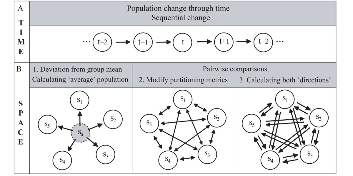 ESAMonographs's tweet photo. New in @ESAMonographs:
Quantifying eco-evolutionary contributions to trait divergence in spatially structured systems
https://t.co/gcnVujJ4cP
With #OpenData in @datadryad & @ZENODO_ORG
#EcoEvoDynamics
#FunctionalTraits
#SpatialVariation https://t.co/DQCFn6DSRa