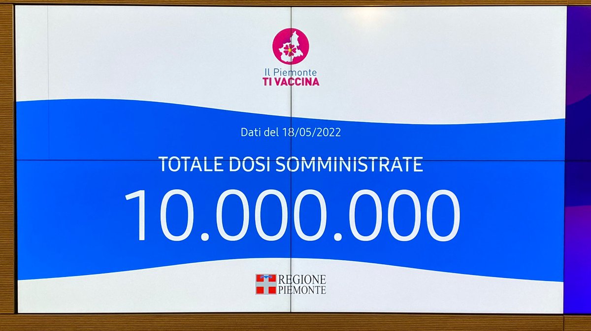csipiemonte's tweet photo. 10.000.000 di vaccini! È il traguardo tagliato oggi dalla piattaforma "Il Piemonte ti vaccina", che da febbraio 2021 sostiene la campagna vaccinale della @regionepiemonte
Un anno e pochi mesi dopo, un risultato fondamentale contro il #COVID19
#nuovocsi #yourdigitalpartner https://t.co/tDoKV0kEsG