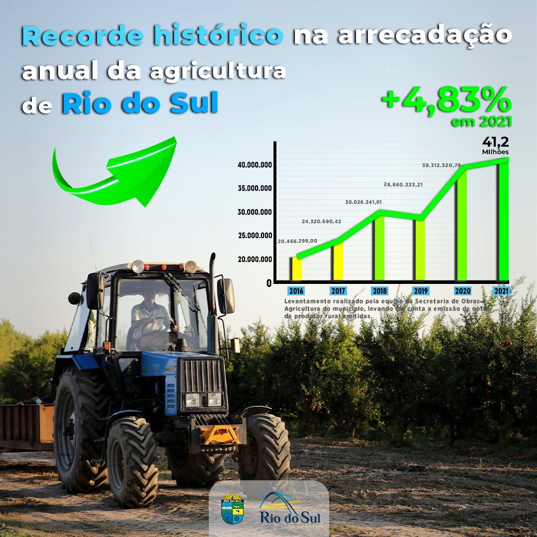 PrefRiodoSul's tweet photo. Movimentamos 4,83% a mais com a compra e venda da produção em 2021 em comparação com o ano anterior, ou seja, cerca de R$ 41,2 milhões de vendas foram registradas, tornando assim o 💪🏼melhor ano da série histórica para a agricultura de Rio do Sul. https://t.co/4oVZCJ1xHQ