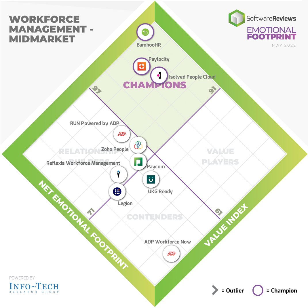 SW_Reviews's tweet photo. Today, we launch our 2022 Workforce Management - Midmarket Emotional Footprint Awards, naming three champions in the space.

Congrats to @BambooHR, @Paylocity, and @isolvedhcm for your achievement!

For more on the category: https://t.co/lCLxFjUHNh

#HR #Manage #Cloud #Software https://t.co/EJOD59lN0a