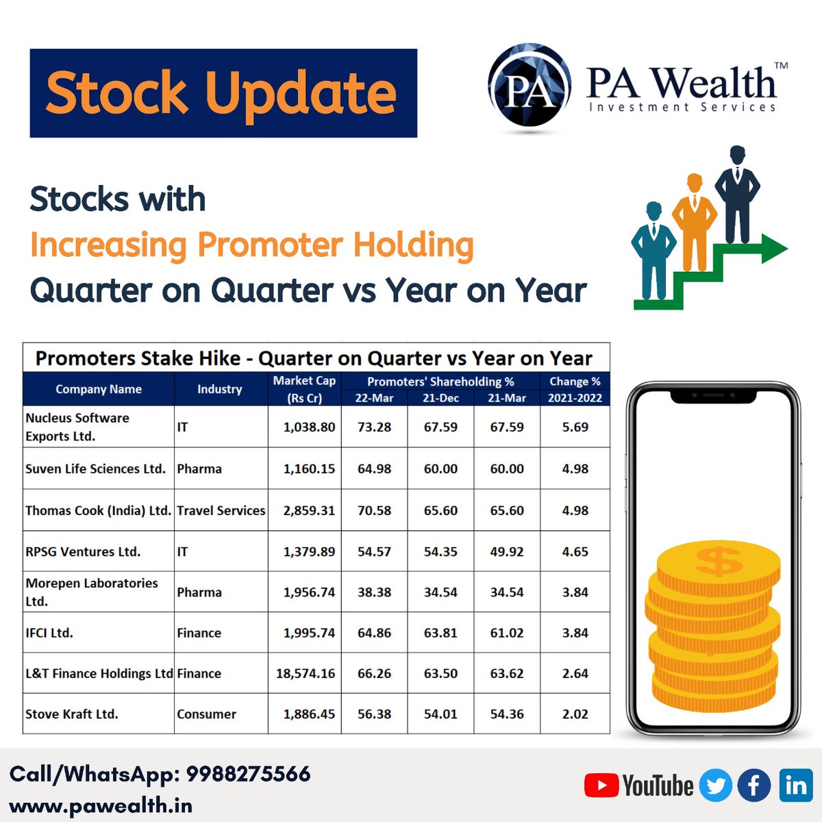 ca_sukhman's tweet photo. Stocks Update - Promoters' Stake Hike - Mid/Small Cap Space https://t.co/8anR9ifSsE
#investing #StockMarketindia https://t.co/3JNCWQllD6