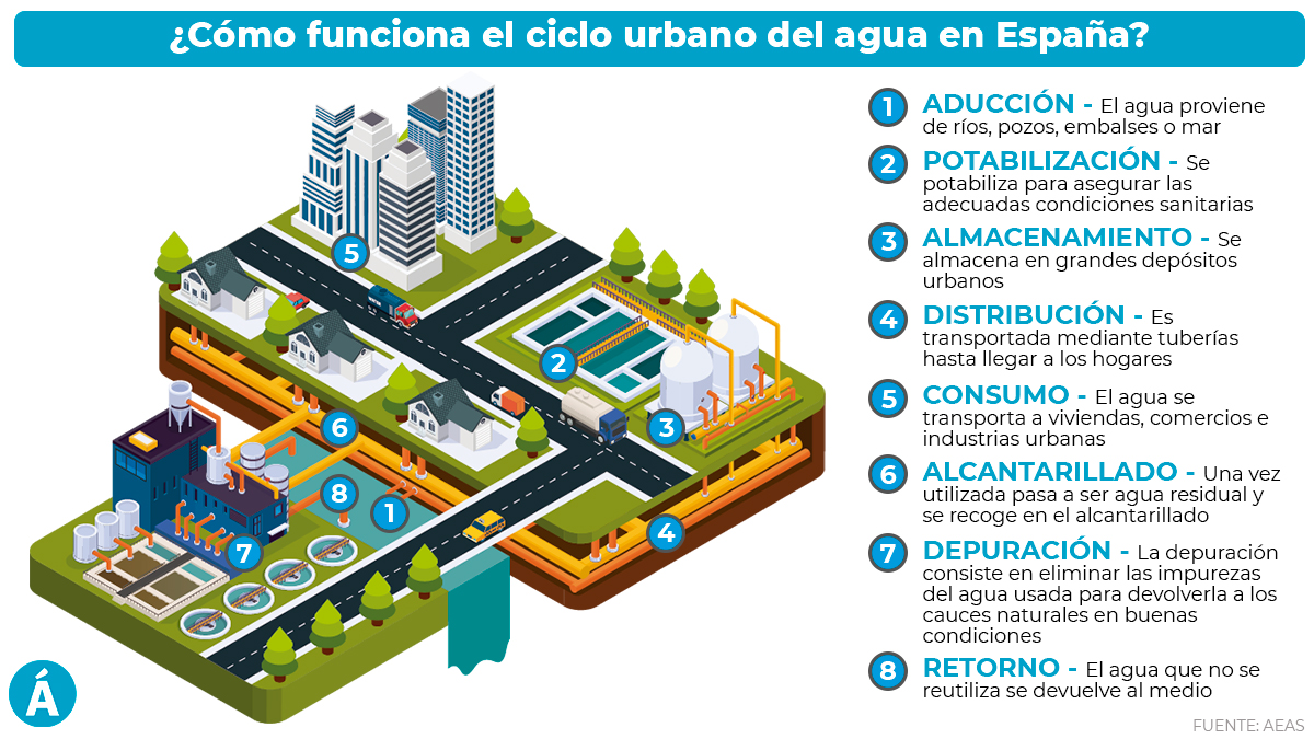 La mayoría de las personas abrimos el grifo de nuestra casa y no sabemos con certeza de dónde viene el 💧 #agua. ¿Qué han hecho para que sea potable? Y después, ¿a dónde va?

#CicloUrbanoDelAgua
