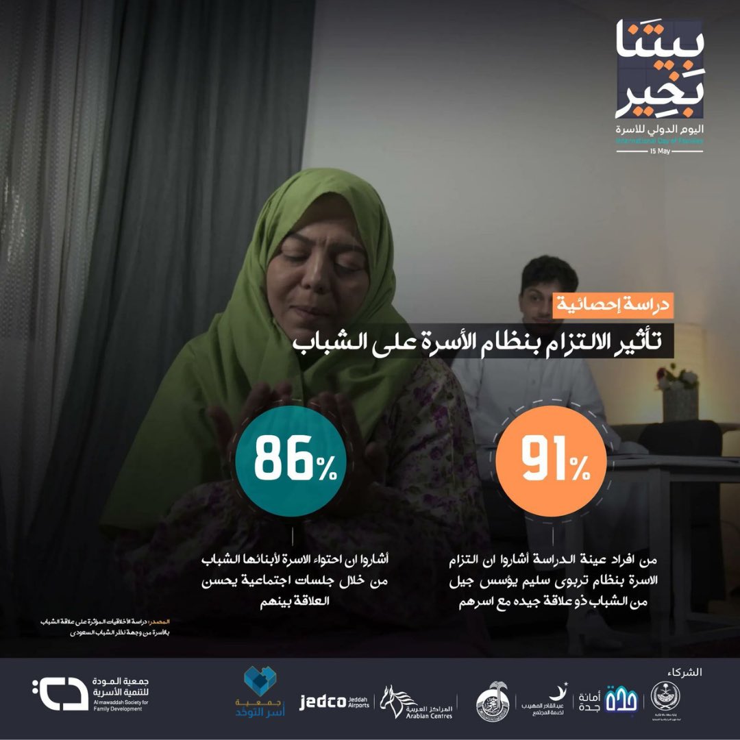 saforgsa's tweet photo. في دراسة حول تأثير الالتزام بنظام الأسرة على الشباب أشار ٨٦٪ أن احتواء الأسرة لأبنائها الشباب من خلال جلسات اجتماعية يحسن العلاقة بينهم #بيتنا_بخير #اليوم_الدولي_للأسرة 

@almawaddah_j https://t.co/CdadpcmeBr