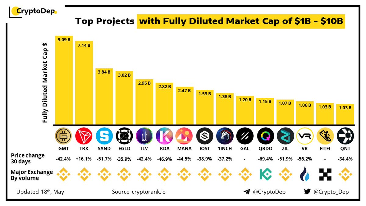 ⚡️Top Projects with Fully Diluted Market Cap of $1B - $10B 
18 May 2022
$GMT $TRX $SAND $EGLD $ILV $KDA $MANA $IOST #1INCH $GAL $QRDO $ZIL $VR $FITFI $QNT