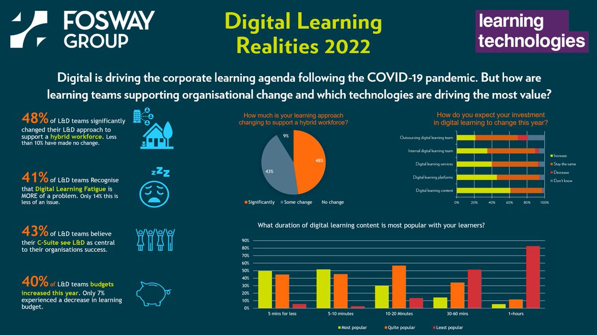 fosway's tweet photo. Hybrid working is driving new approaches to learning for 48% of L&amp;D professionals - Fosway Group Digital Learning Realities research 2022  https://t.co/pzSYVCPAsi #LTFrance https://t.co/09dGjPTyEZ