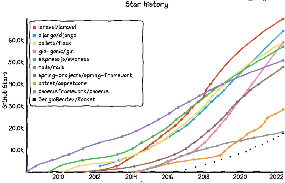 hajimekurita's tweet image. #ProgrammingInfo 108
Web framework Gin of Golang overtook Flask of Python in terms of Github star
programminglang.com/en/popular-web…
&lt;Current Rank&gt;
1 Laravel PHP
2 Django Python
3 Gin Go
4 Flask Python
5 Express JS
6 RoR Ruby
7 Spring Java
8 ASPNet Core C#
9 Phoenix Elixir
10 Rocket Rust